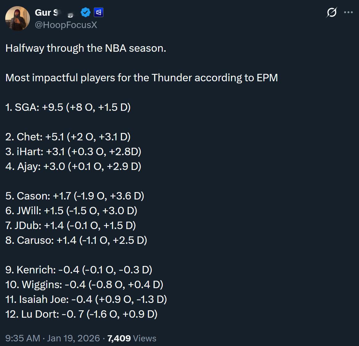 雷霆球员半程EPM数据一览：亚历山大独一档，切特、哈滕和米切尔第二梯队，之后是华