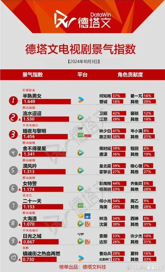 10.3德塔文电视剧指数田曦薇《半熟男女》1.649任嘉伦李兰迪《流水迢迢》1.