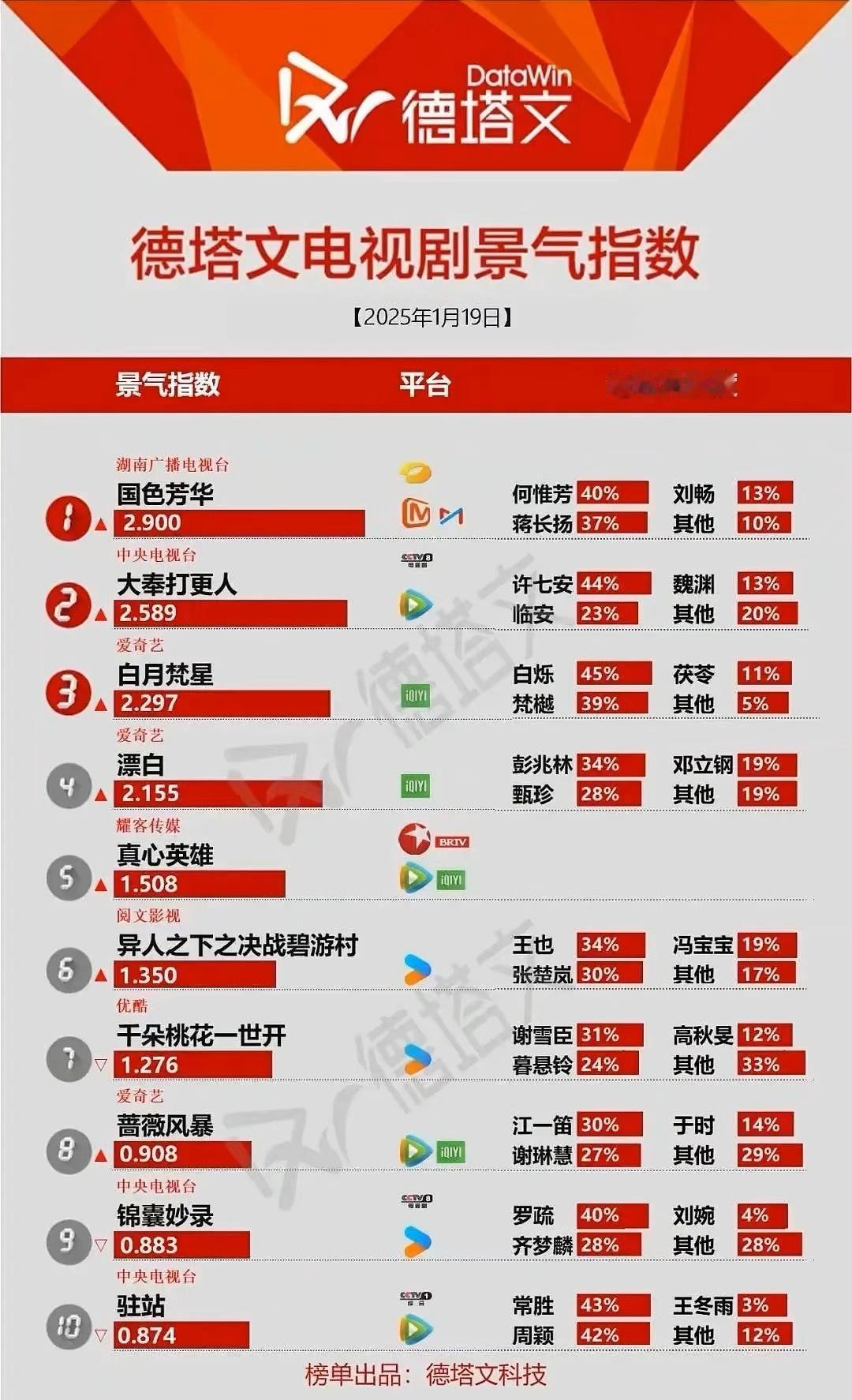 1.19德塔文电视剧景气指数国色芳华2.900，杨紫何惟芳占比40％，国色芳华真