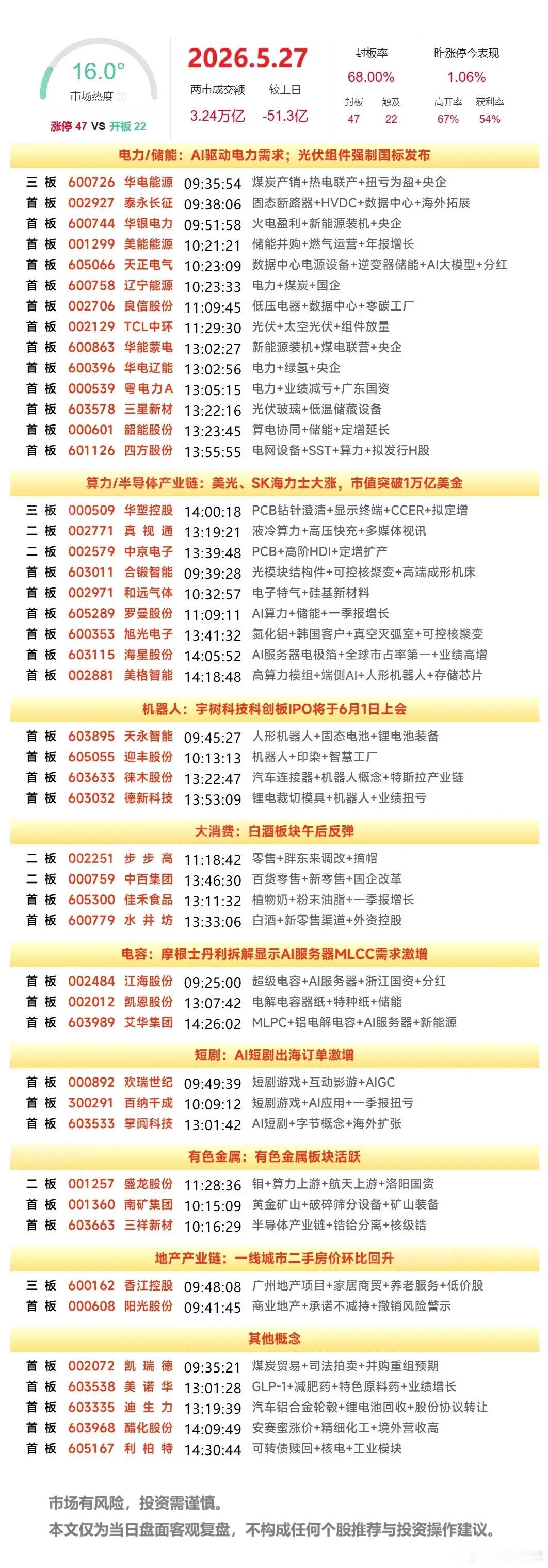 5月27日复盘：华天科技、华电辽能、华电能源、中京电子隔日走势的一些看法！1、华
