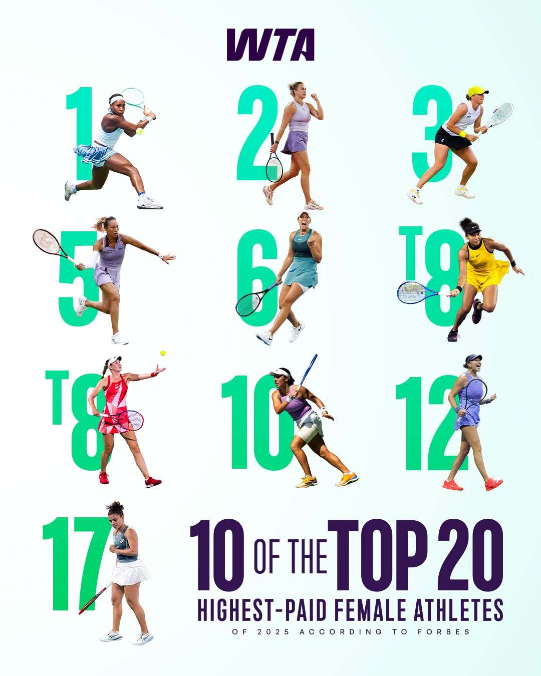 《福布斯》公布2025全球女运动员收入排行榜💰高芙连续两年位居第一，萨巴伦卡、