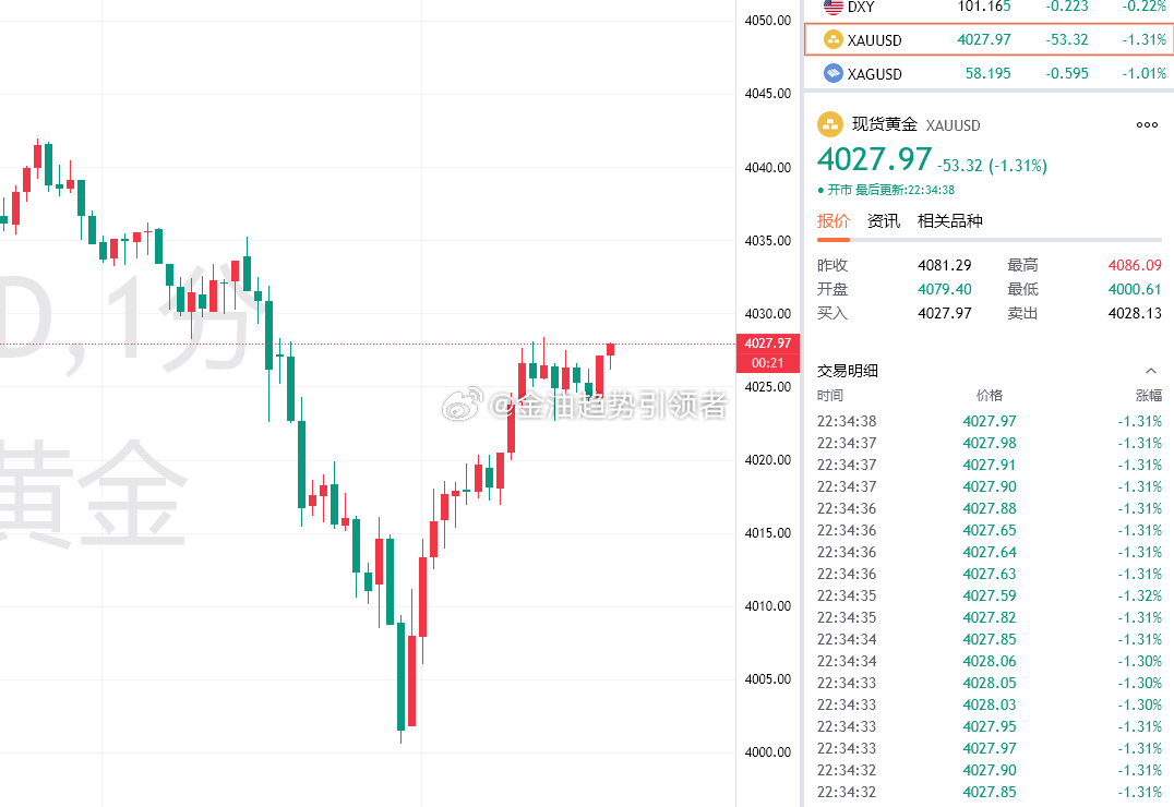 黄金最新报价4028，布局4010的多单利润增长至180个点！这单有惊无险，利润