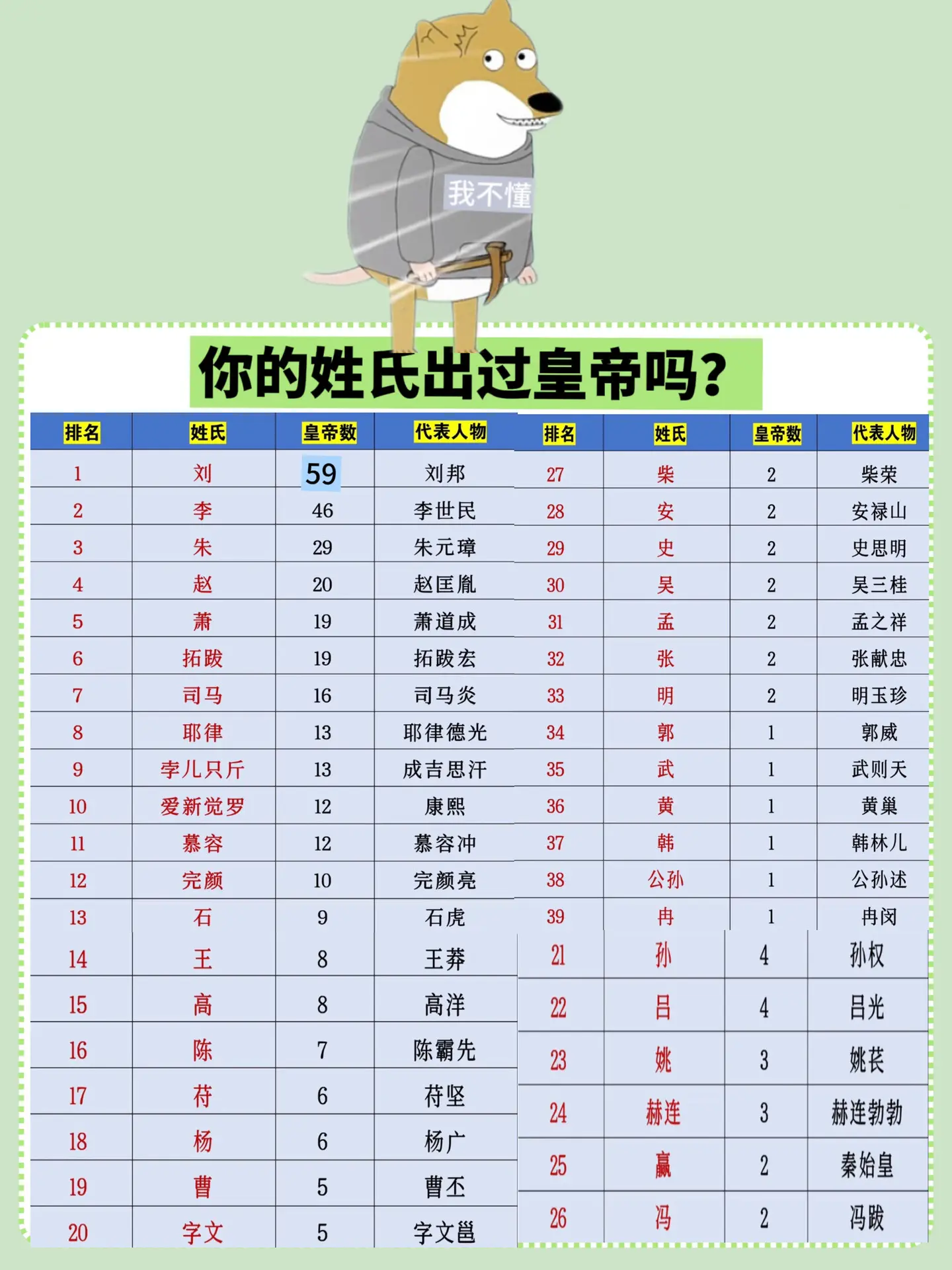 历史上各姓氏出过多少皇帝？你的姓氏出过皇帝吗？