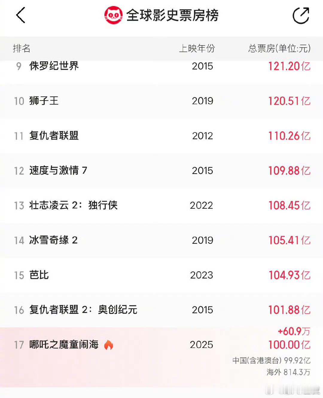 哪吒2破100亿 全体起立！！我们继续升国旗！！！🇨🇳🇨🇳🇨🇳🇨?