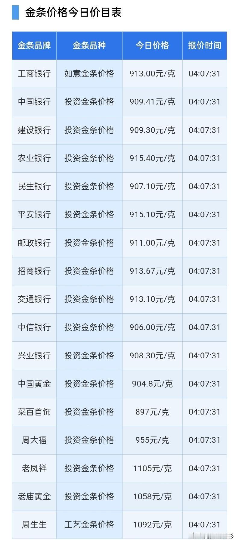 银行金条报价上涨！

2026年7月28日，星期二，农历六月十五。

先来了解一