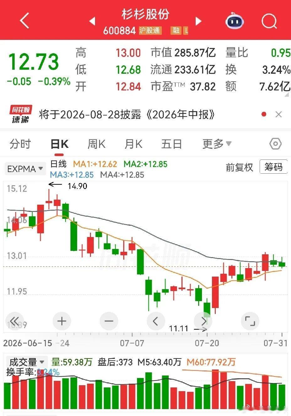 海康威视，科大讯飞，杉杉股份。这三个战友留言让我分析的股票，走势各不相同。海康威