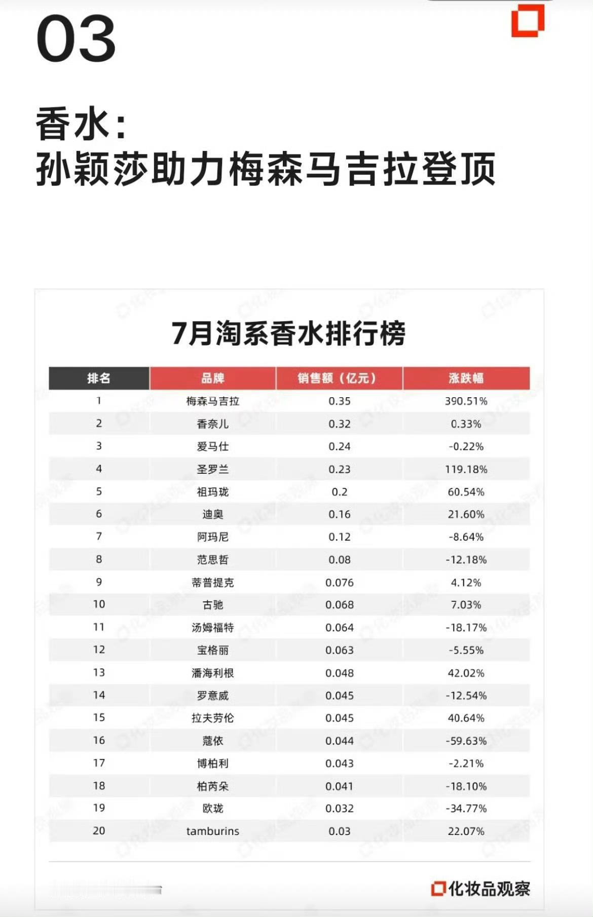 孙颖莎马吉拉香氛品牌代言人孙颖莎助力梅森马吉拉登顶👑孙颖莎 ​​​