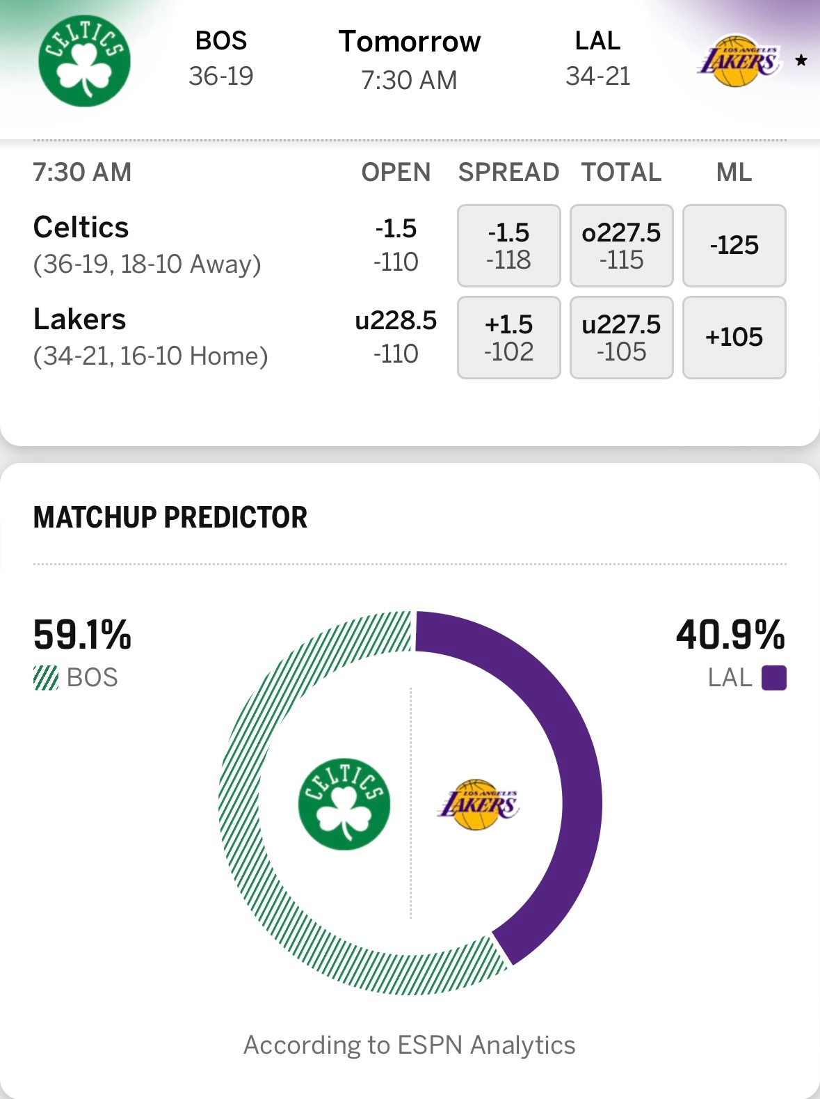 黄绿大战，湖人明日7点30对阵凯尔特人，ESPN获胜概率：凯尔特人59.1%，湖