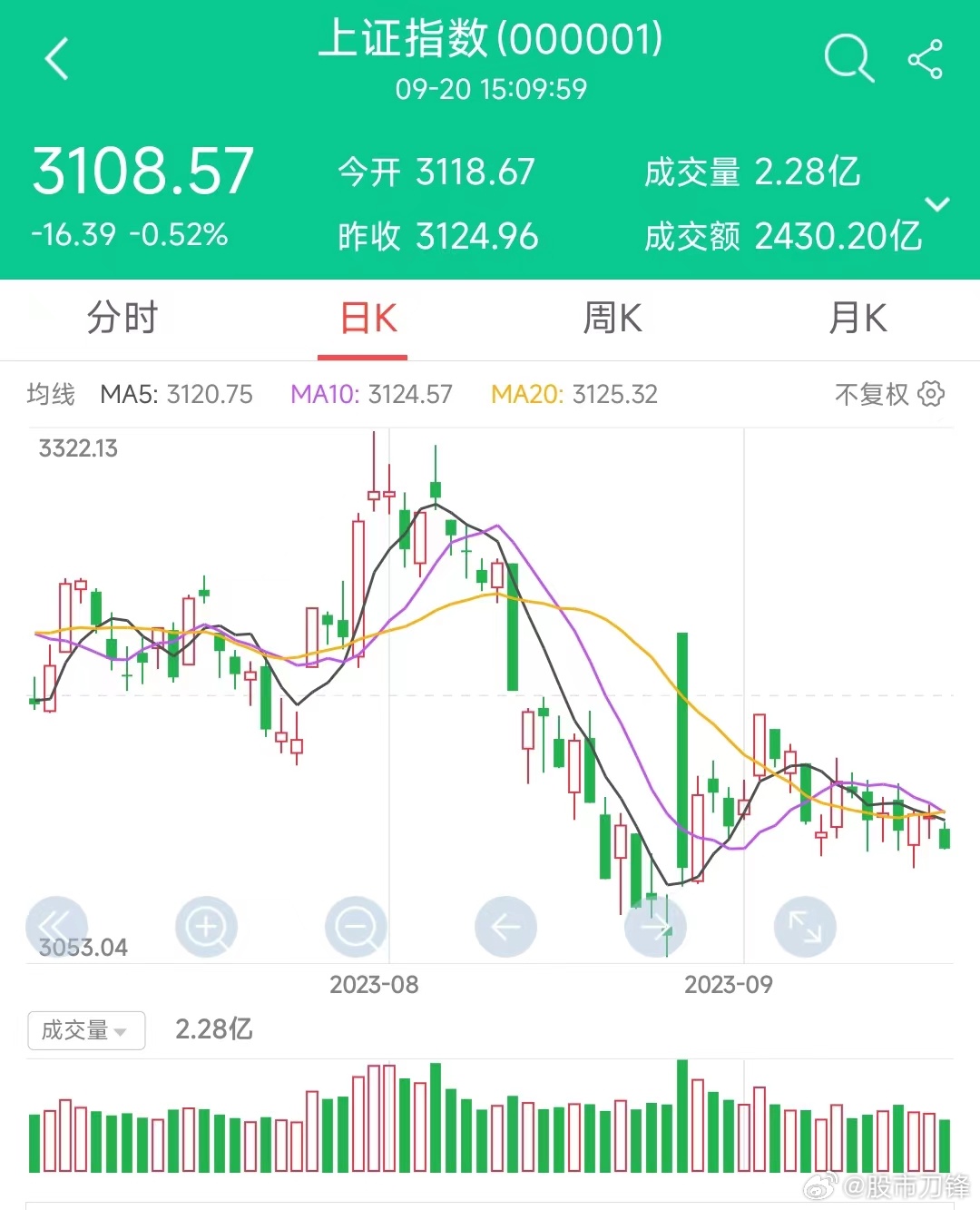 今天的盘面，对市场信心的打击很大！不仅缩量到5000亿水平，跌停股也超过两位数，