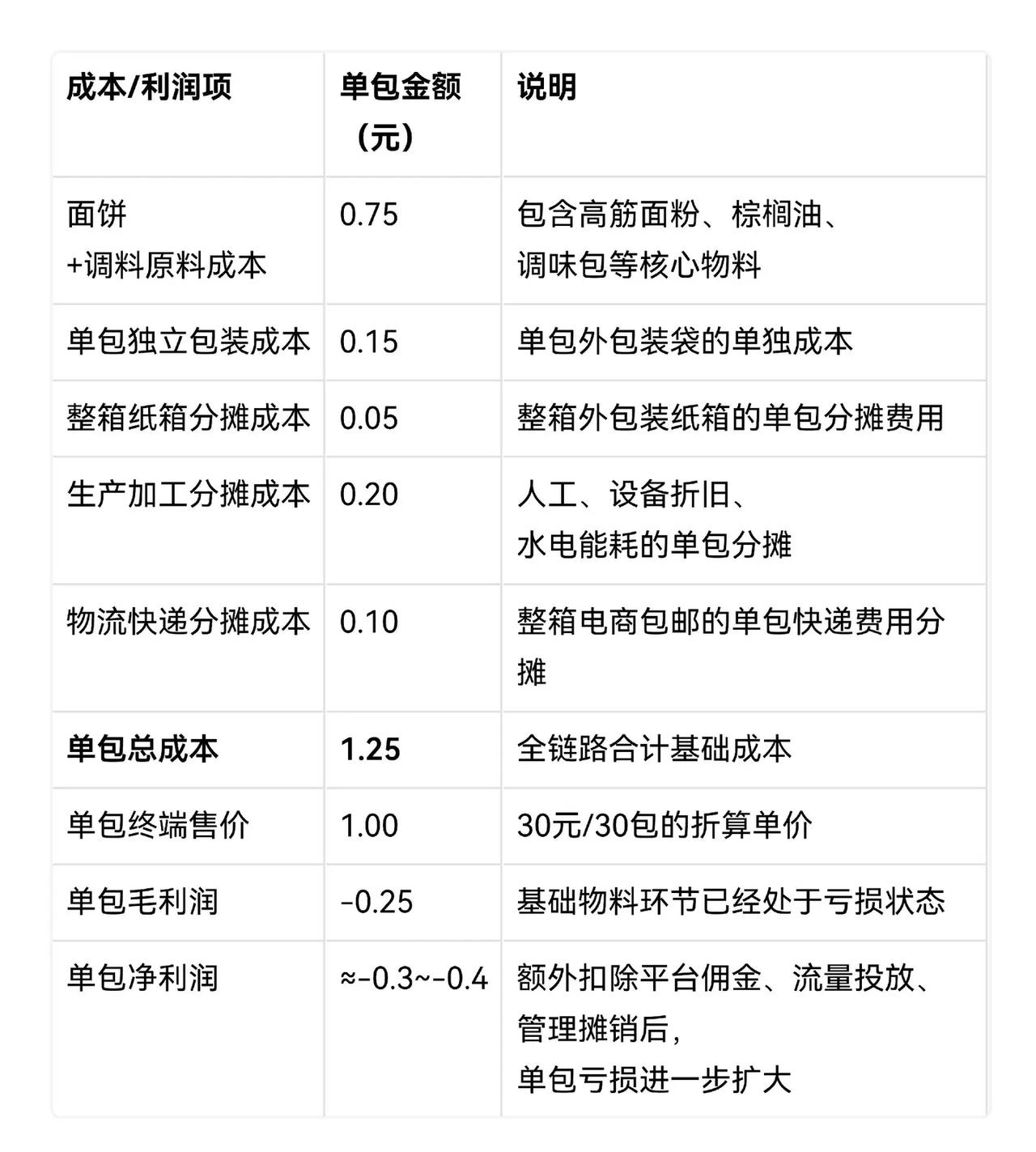 现在是薅羊毛最好的事。图1是大模型算的方便面成本和盈亏情况。算算现在网上的一元一