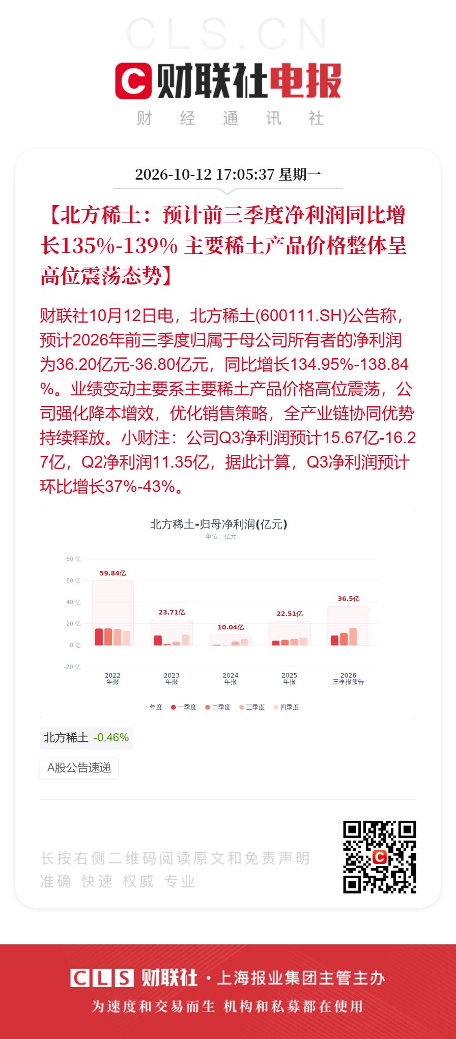 有点超预期！北方稀土第三季度暴赚16亿元，周二涨停？

10月12日盘后，稀土龙