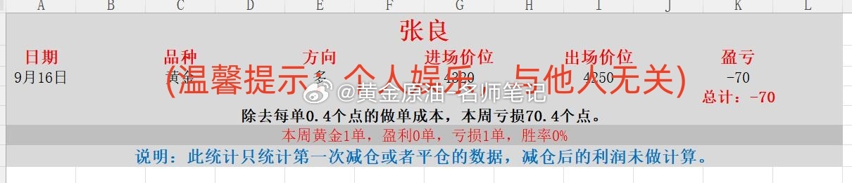 黄金 金价 现货黄金 本周喊单统计第二部分（2026.9.14-9.18）：威龙