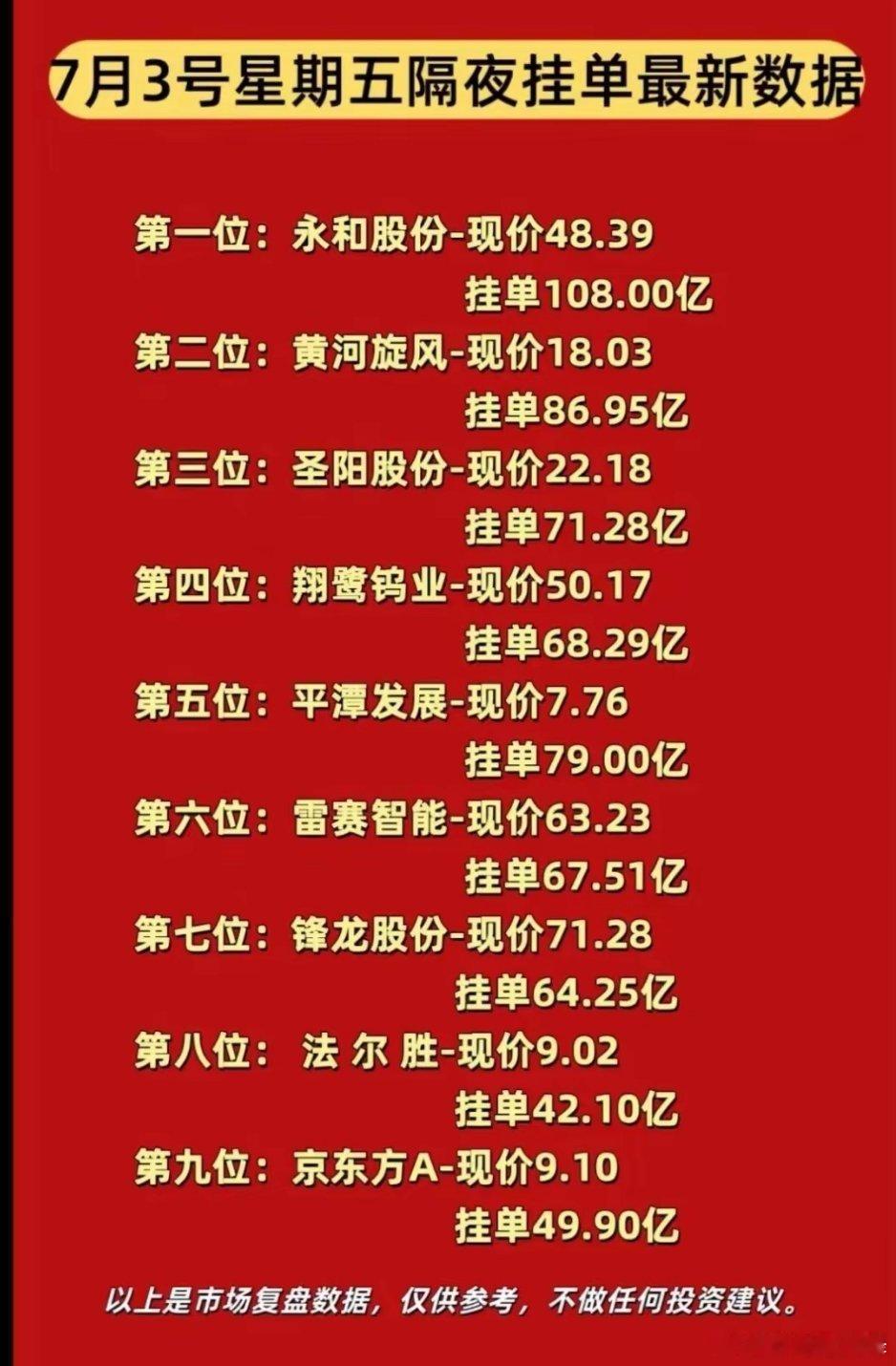 资金连夜挂单！7月3日竞价封单榜单，龙头抢筹力度一览无余！周五早盘集合竞价的资金