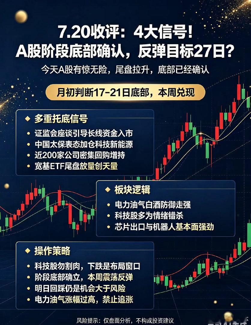 7.20收评：4大信号!A股阶段底部确认，反弹目标27日？今天A股有惊无险，尾盘