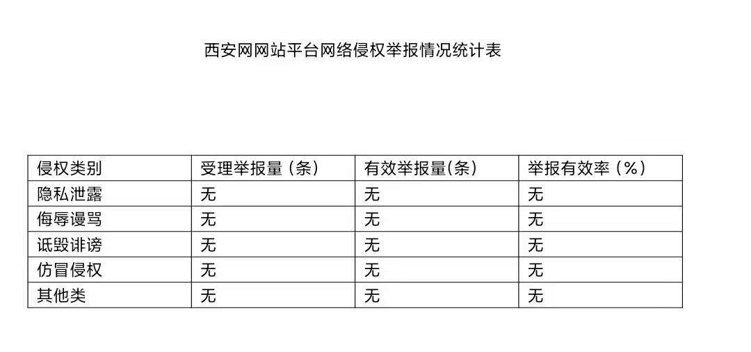 西安网2025年10月份累计受理网络侵权举报情况