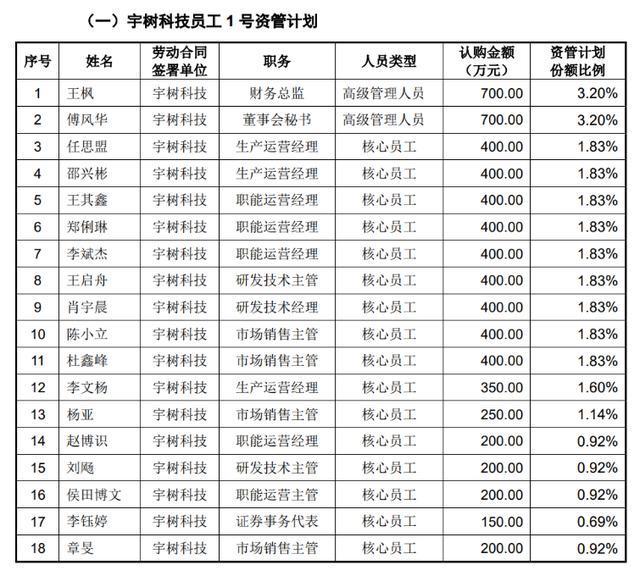 #宇树三位90后高管身家将过亿#【宇树三位90后高管，即将实现财务自由】#宇树科