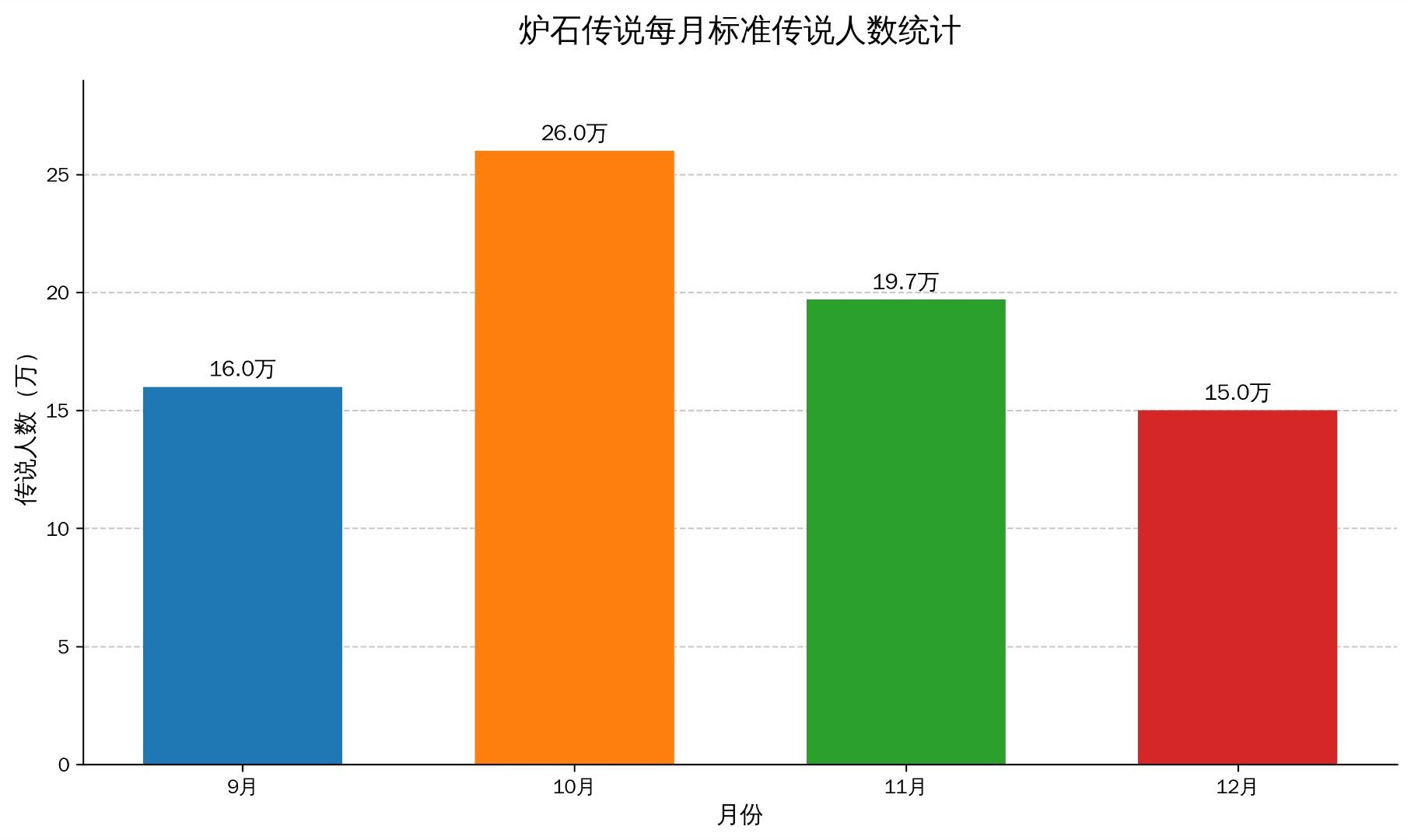炉石传说 12月国服标准传说人数约15万，狂野只有7.5万了！可以说是国服回归后