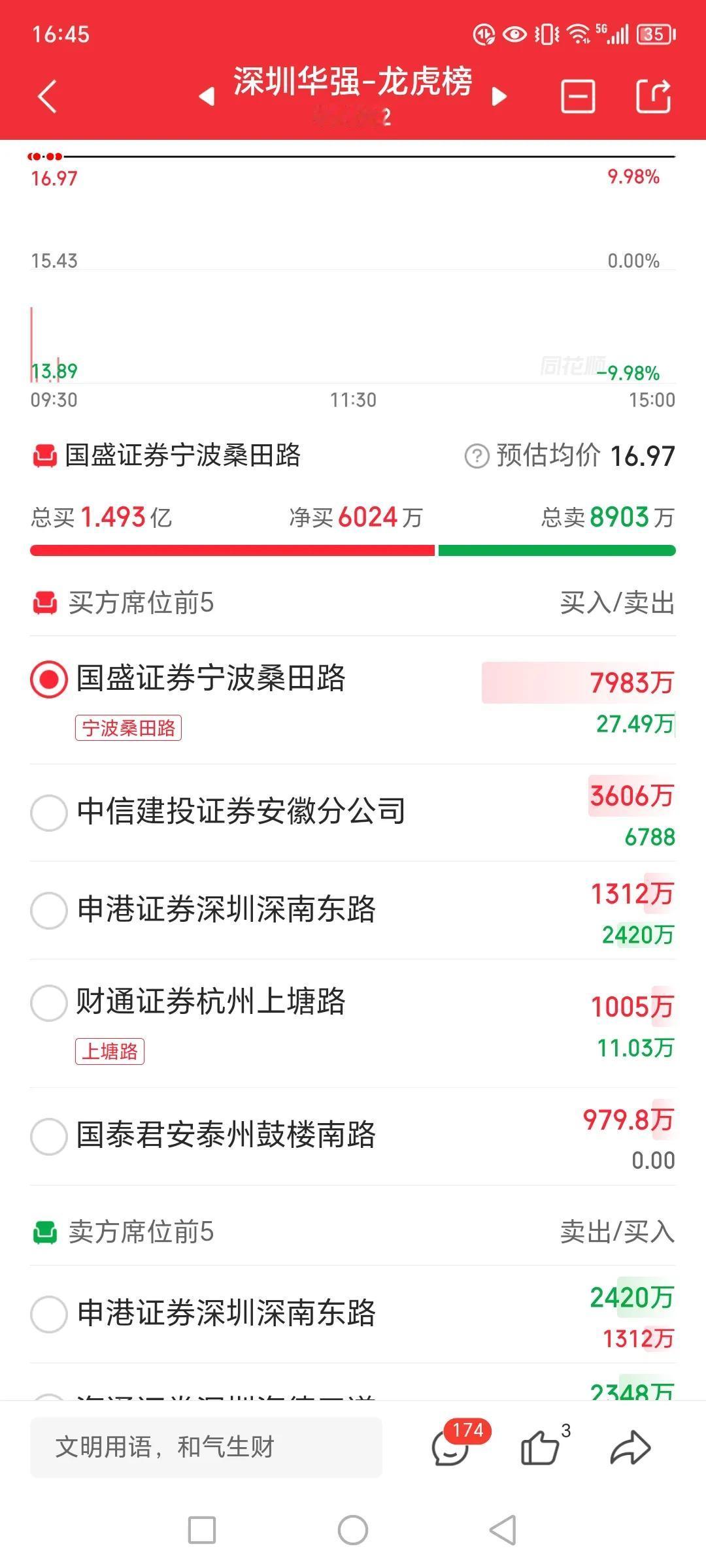 昨天深圳华强龙虎榜里有方新侠，底下很多人评论说要跌了，要见顶了。今天龙虎榜里有桑