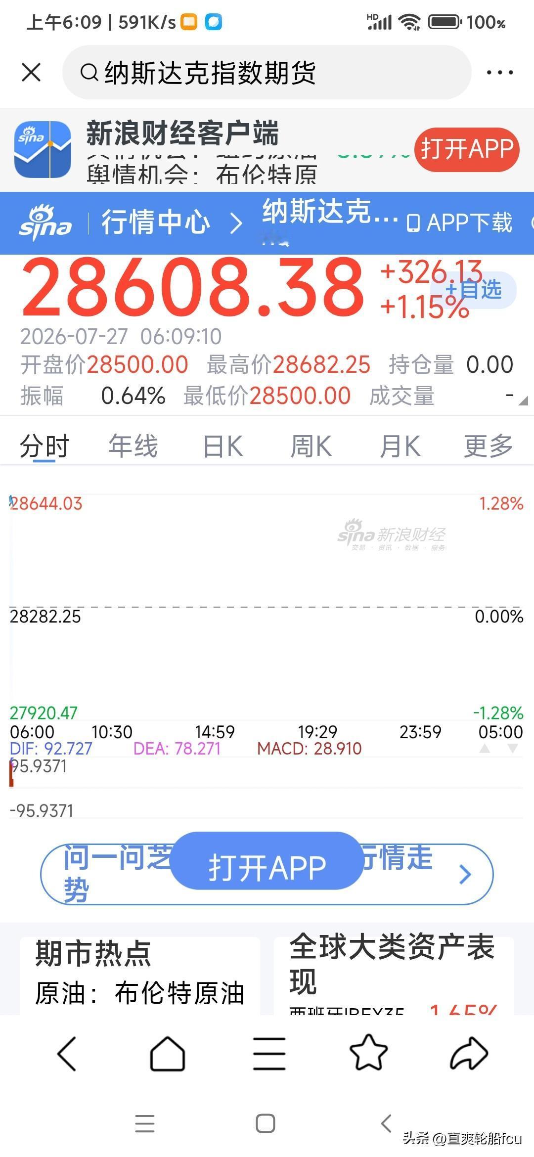睁开眼睛第一件事就是看看纳斯达克指数期货开盘情况，还行，一开盘涨了一个多点，原油