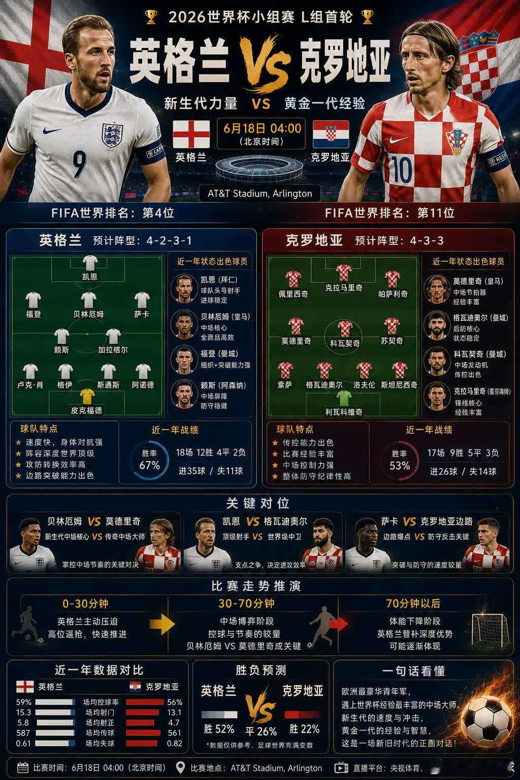 欧洲豪门之间的碰撞，总是充满看点。 世界排名第4的英格兰， 遇上世界排名第11的