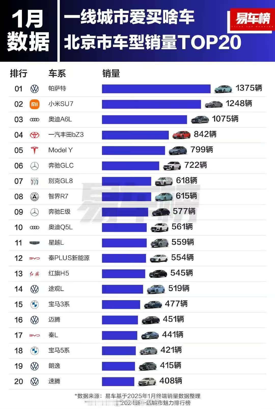 一线城市爱买啥车，这个榜单有意思今年一月的榜单，四个一线城市，小米都在靠前的位置