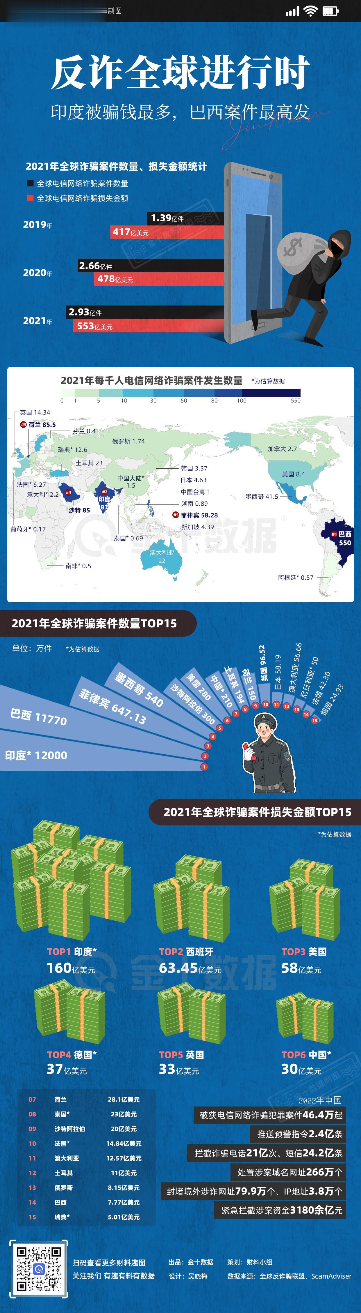 【全球一年被骗553亿美元 哪里发生的诈骗案最多？】2021年全球发生了2.93