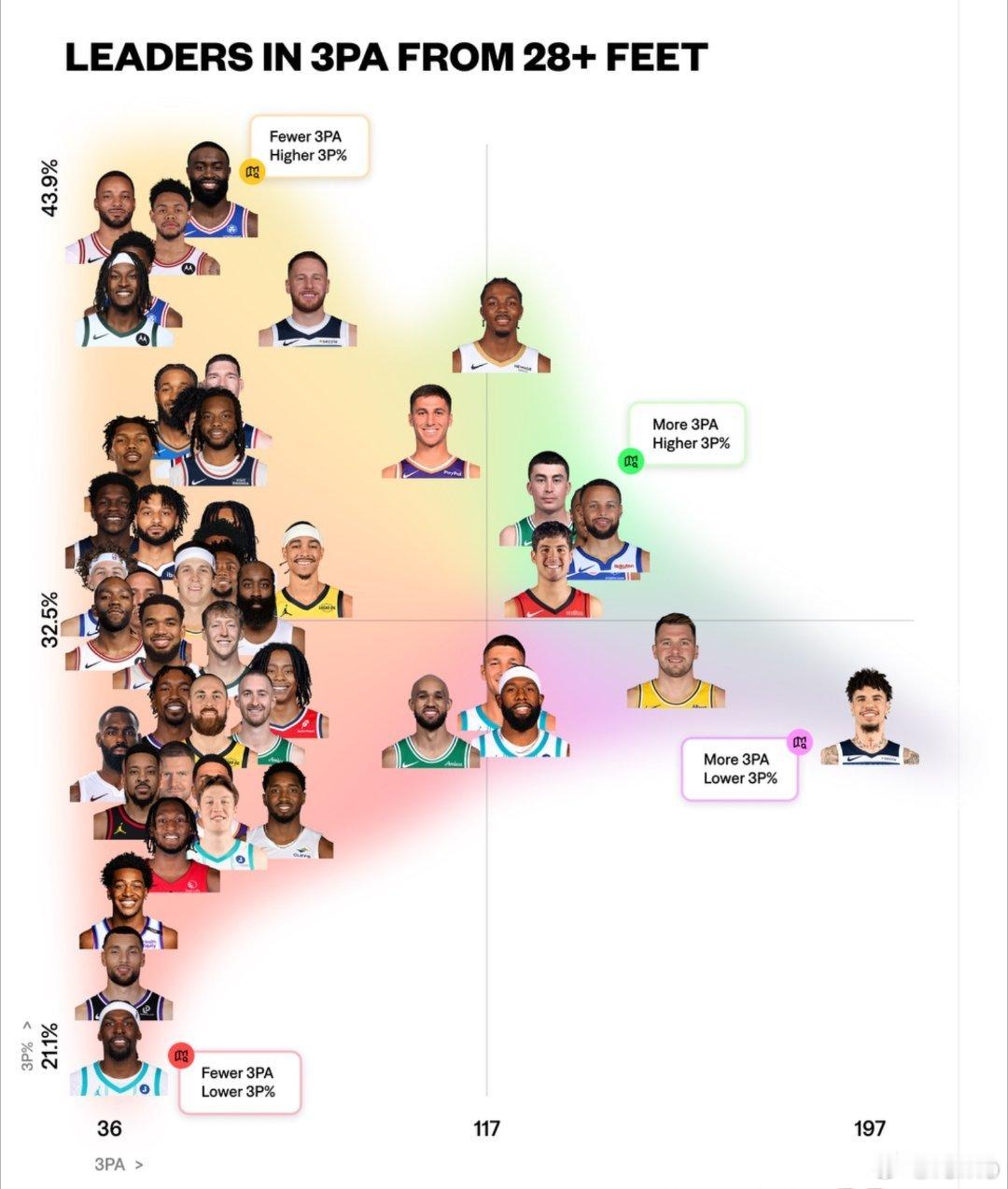 📊2025‑26赛季超远（28英尺/8.53米）三分分布图NBA[超话]纵轴=