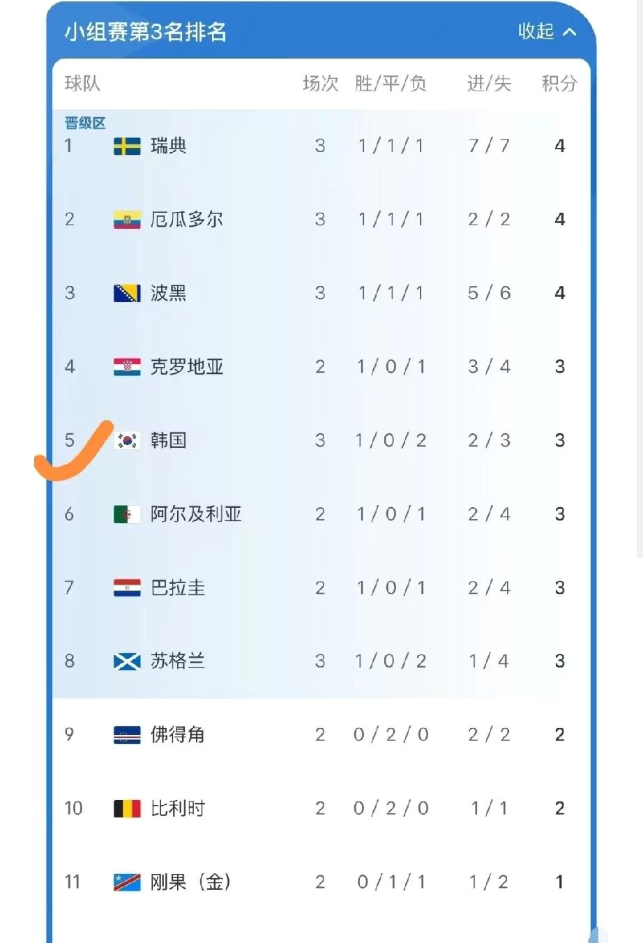 韩国队没进16强，真不是谁放水。

就是踢得不够好，规则又卡得死，最后被红黄牌数