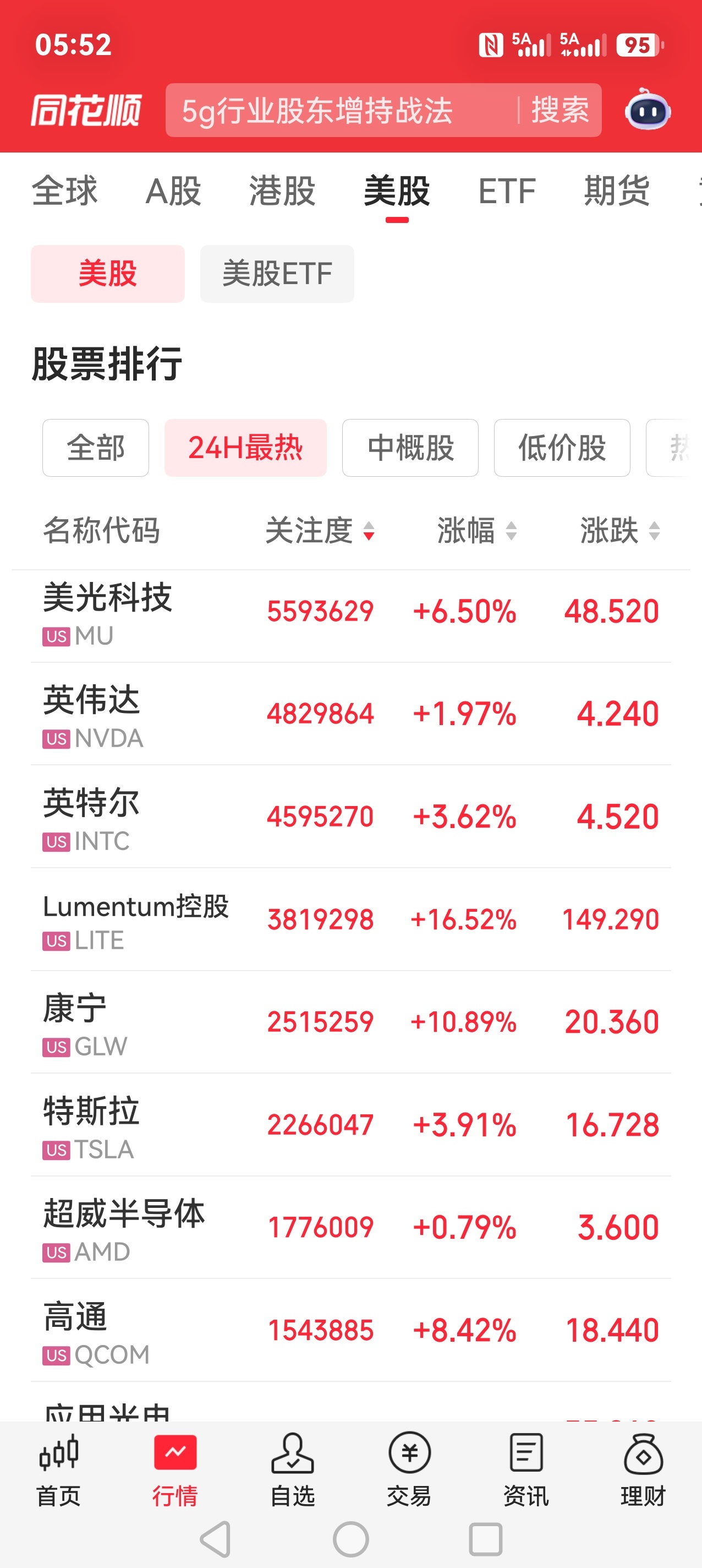 昨夜美股又是光的天下，我不担心A股了，开始担心美股了，一个多月指数涨了30%，疯