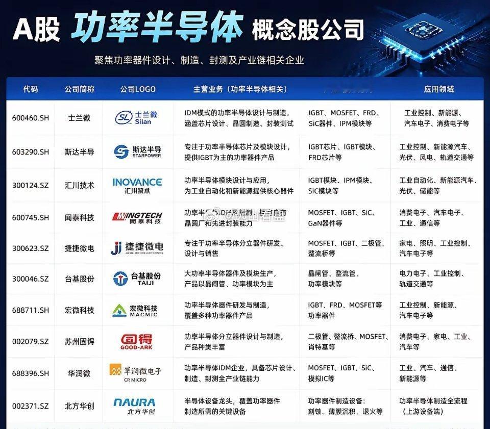 A股功率半导体公司梳理～仅根据公开资料梳理，不作投资建议～财经 每日分享 知识分