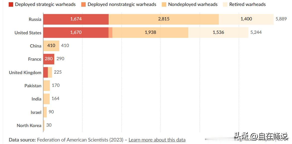 截止2023年年底
俄罗斯有核弹头4489枚，未部署弹头数量为2815枚，部署的