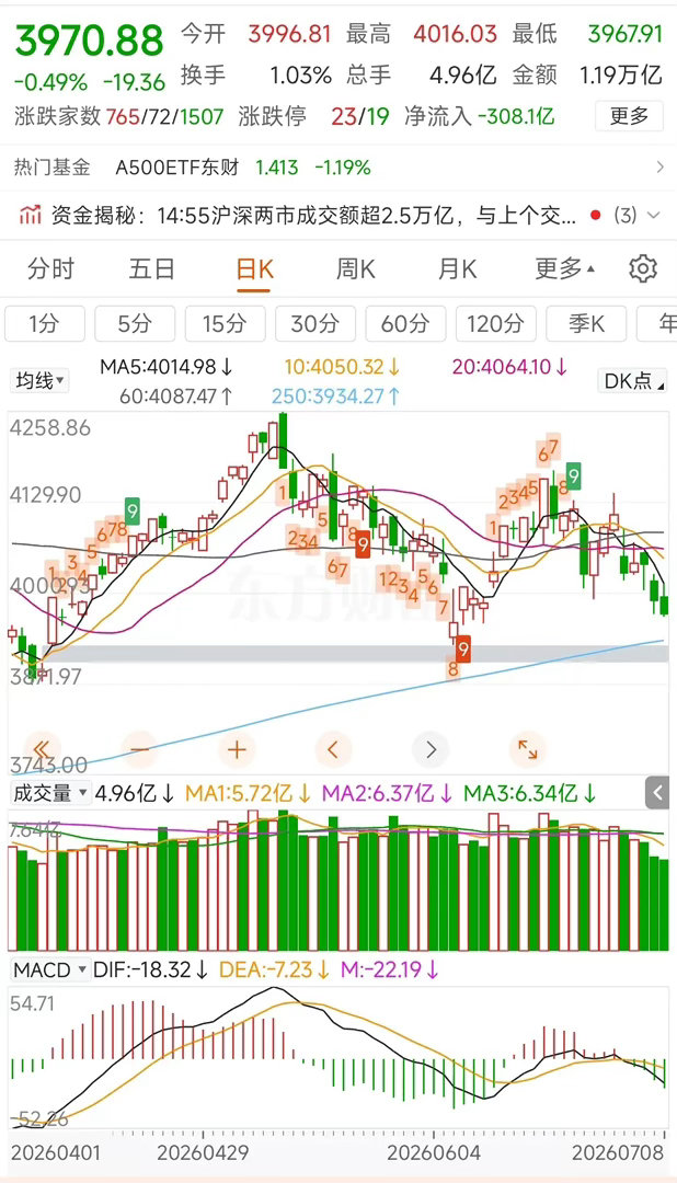 更新数据中信中证500加空1725，净空10574沪深300加空222，净空14