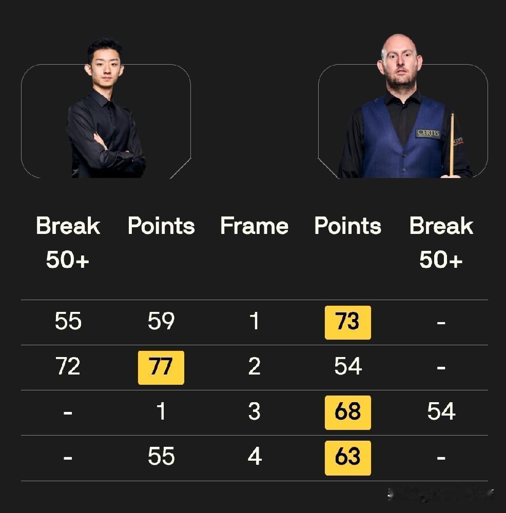 领先两局时，吴宜泽的球杆突然变沉了。
塞尔特在第三局落后时，连续三杆斯诺克把他逼