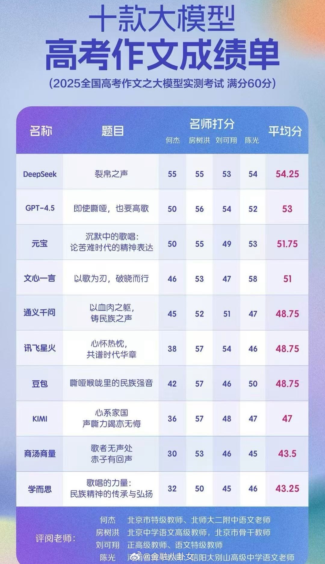 高考作文十大模型写的作文出成绩单了[doge] ​​​