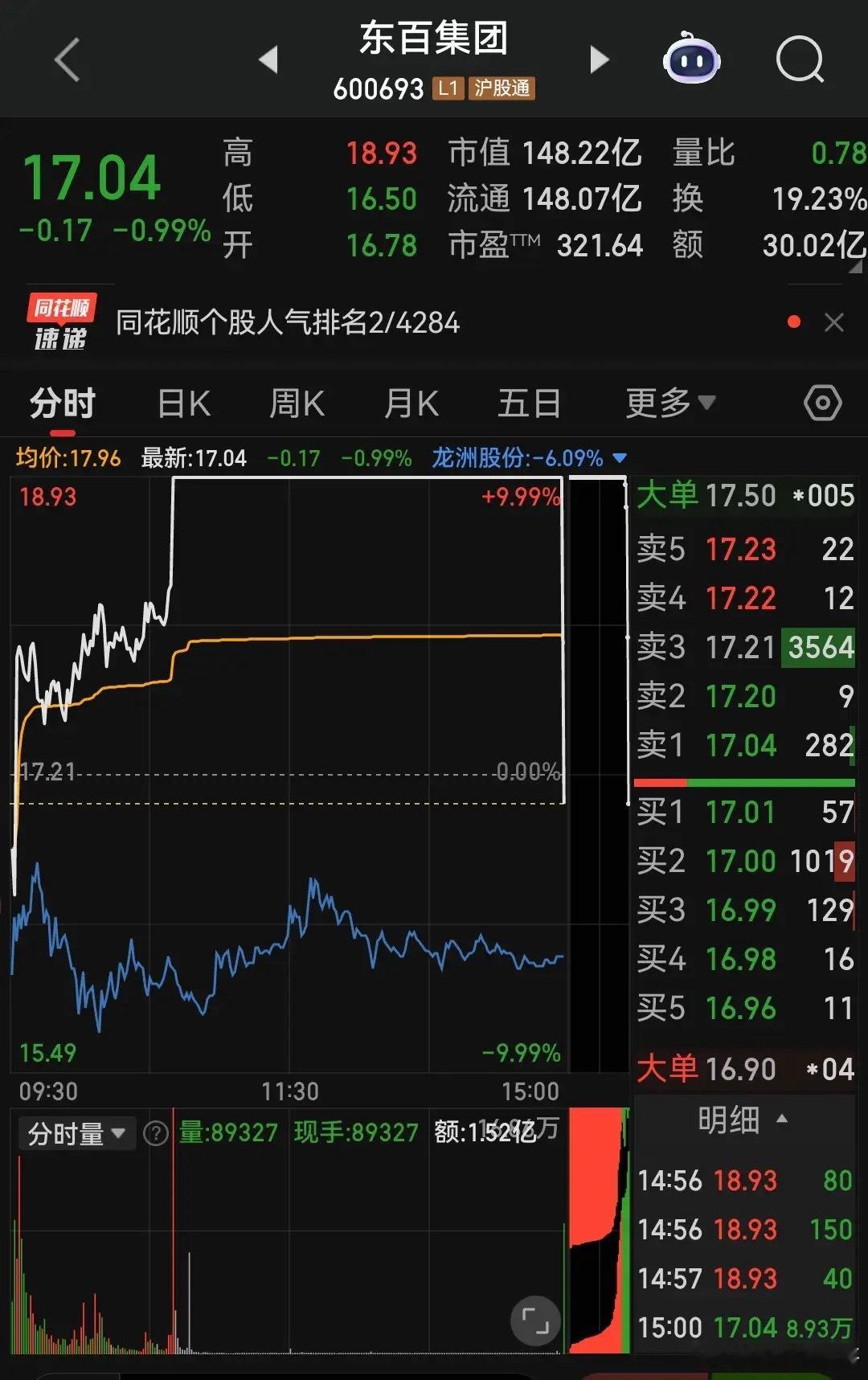 作为这轮消费板块龙头和高标，东百集团尾盘集合竞价跳绿。确实让参与消费板块的投资者