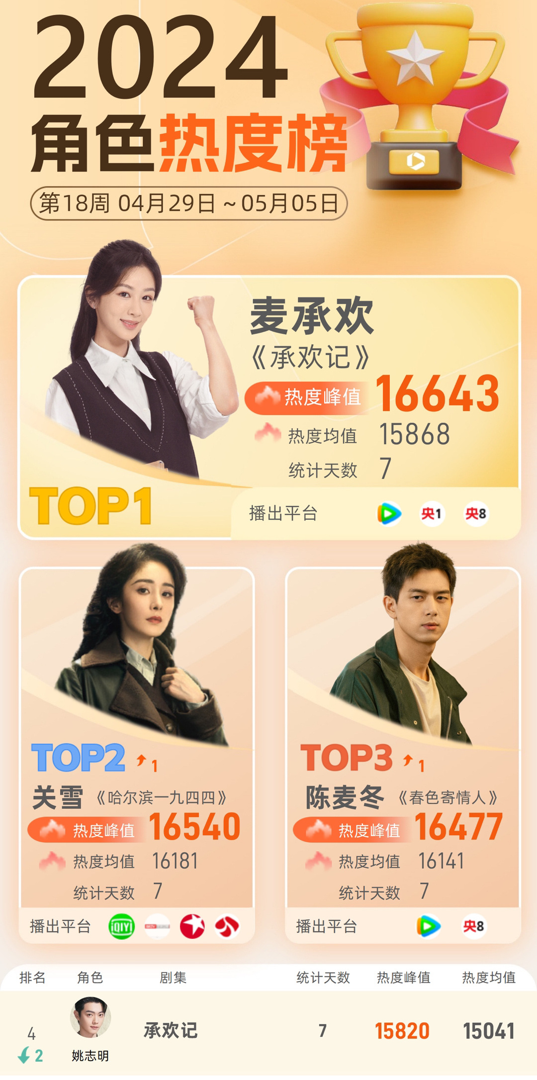 #杨紫麦承欢角色热度四连冠#恭喜杨紫承欢记中饰演的麦承欢角色热度周榜四连冠🏆#