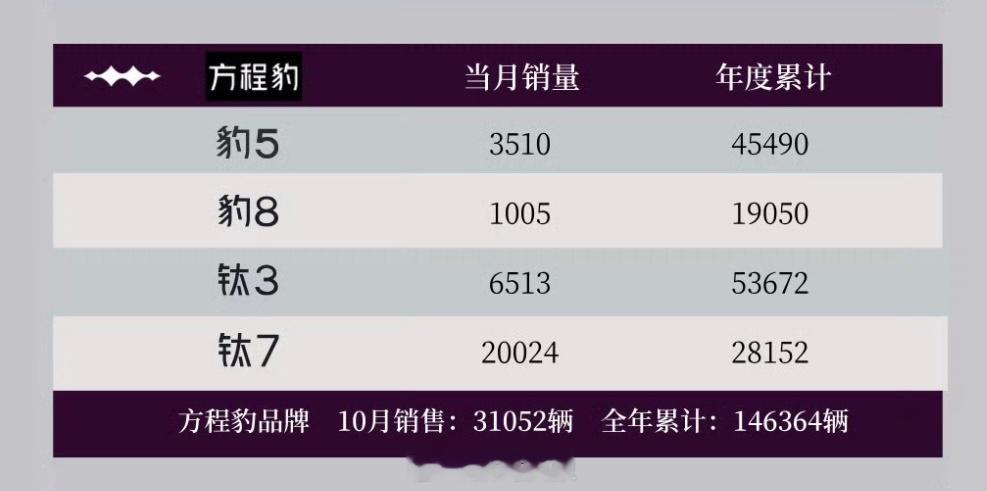 比亚迪李云飞：预计未来数月方程豹月销量突破2万至3万辆，明年冲击4万至5万辆销量