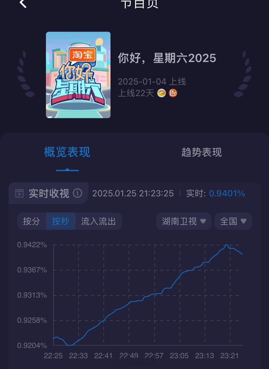 杨紫李现好六国色芳华专场收视率  啥是爆剧，国色芳华就是[酷]何惟芳赶紧回归 