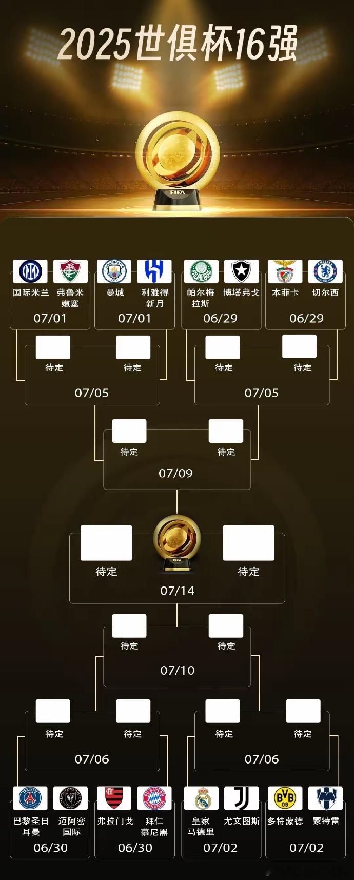 2025世俱杯16强赛：欧洲9队 巴甲4队 美职联沙特超墨西超各1队  2025