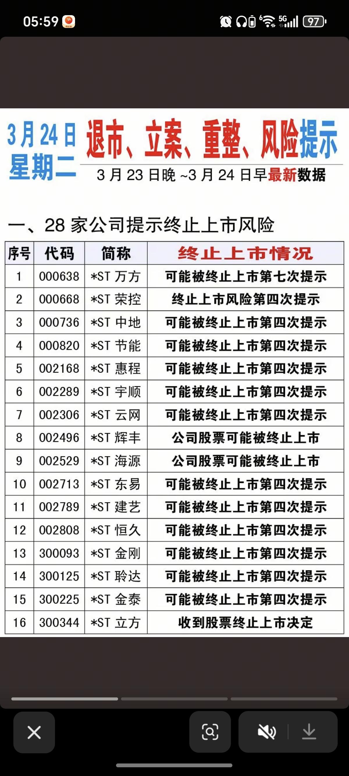 3.24日周二 上市公司利空消息汇总！

28家公司提示终止上市风险
1家公司提
