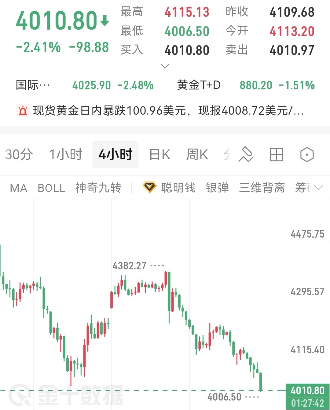 空仓的4010直接去北上，统一防守4000，大胆往上看没有什么可怕的 