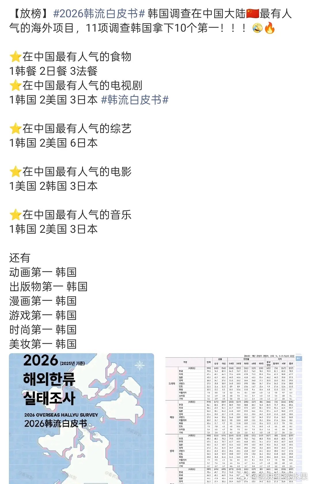 韩流白皮书说🇨🇳人最爱看的外国动画是韩动，最爱读的外国出版物是韩国书，最爱玩