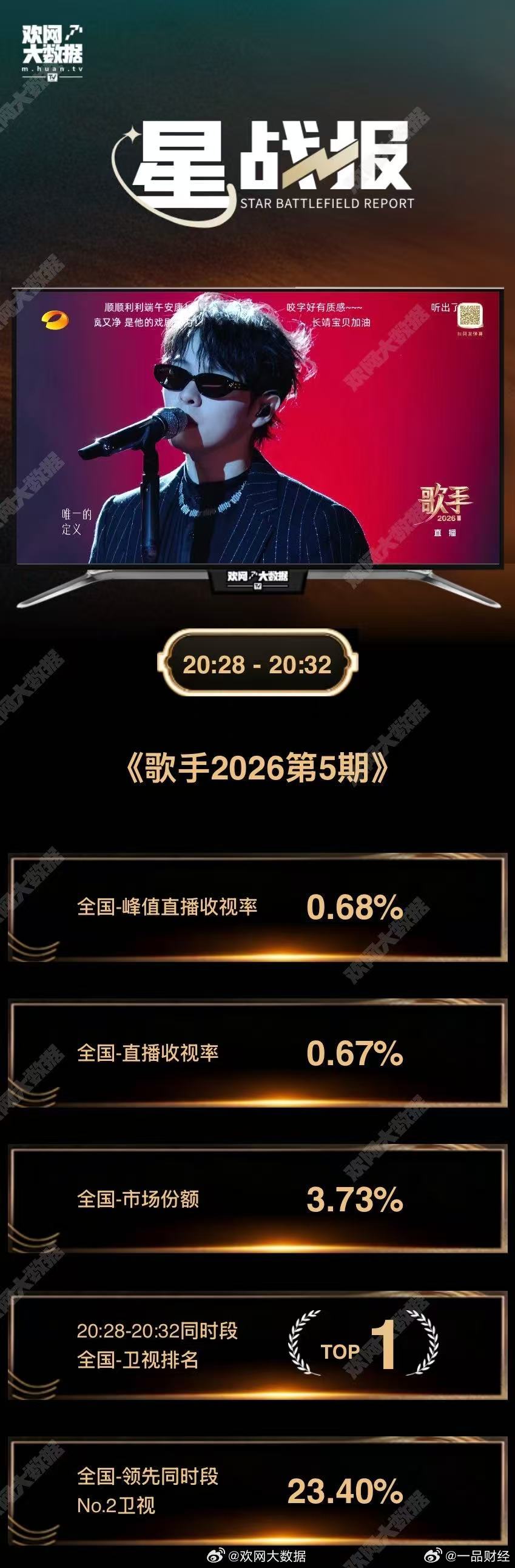 尤长靖演唱时段卫视收视TOP1 《歌手2026》本期尤长靖演唱《作为怪物》的时间