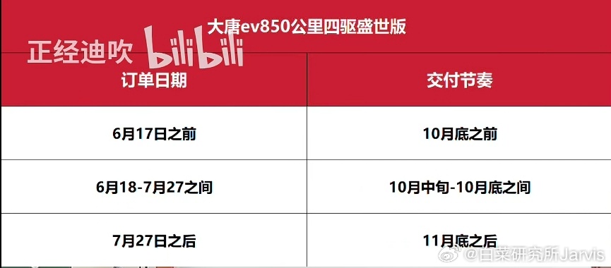 大唐这个交付节奏，有些21牛马宋遗风了，不过还是好多了。当时牛马宋甚至长至8个月
