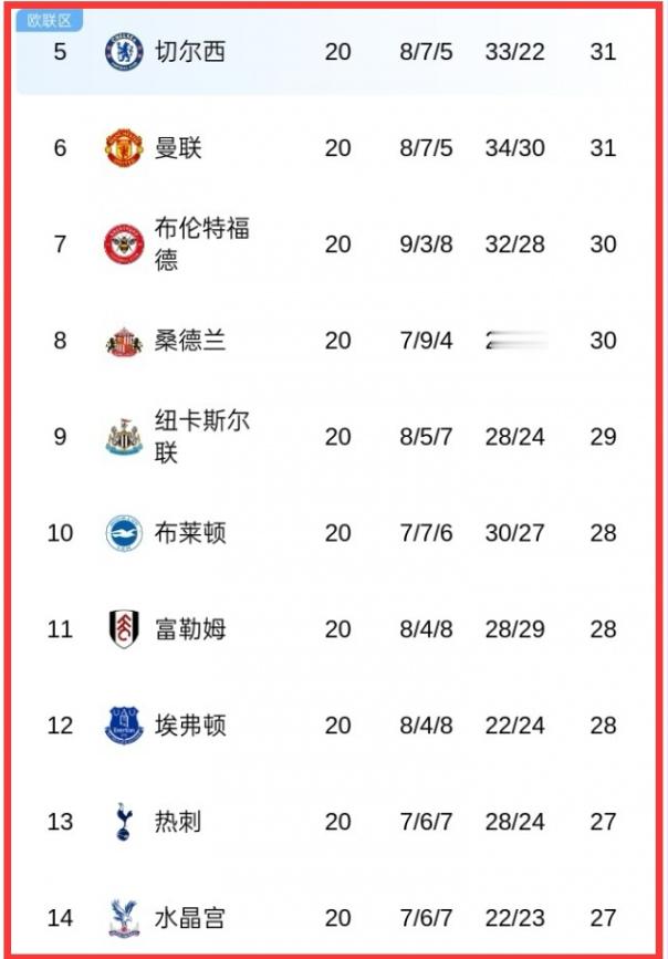 英超第5名到第14名的这10支队伍，最大分差仅有4分 