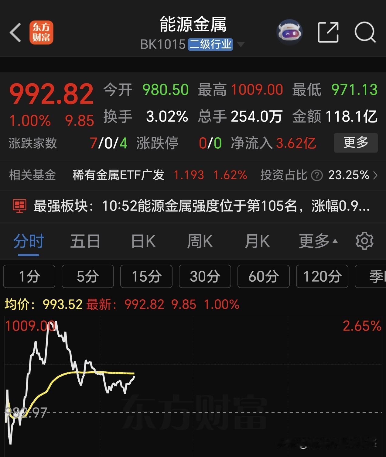 锂矿概念可以分期低吸布局了，前期下跌不少了，回调时间也不算短，不可一味的看空。每