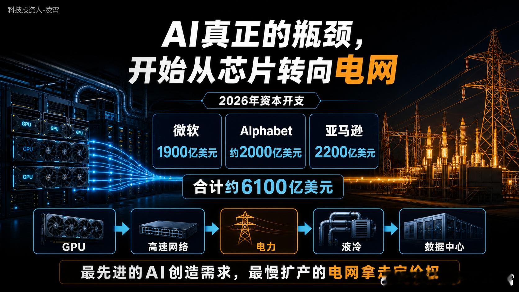 这两天把微软、Alphabet、亚马逊的资本开支加了一遍：约6100亿美元。再顺