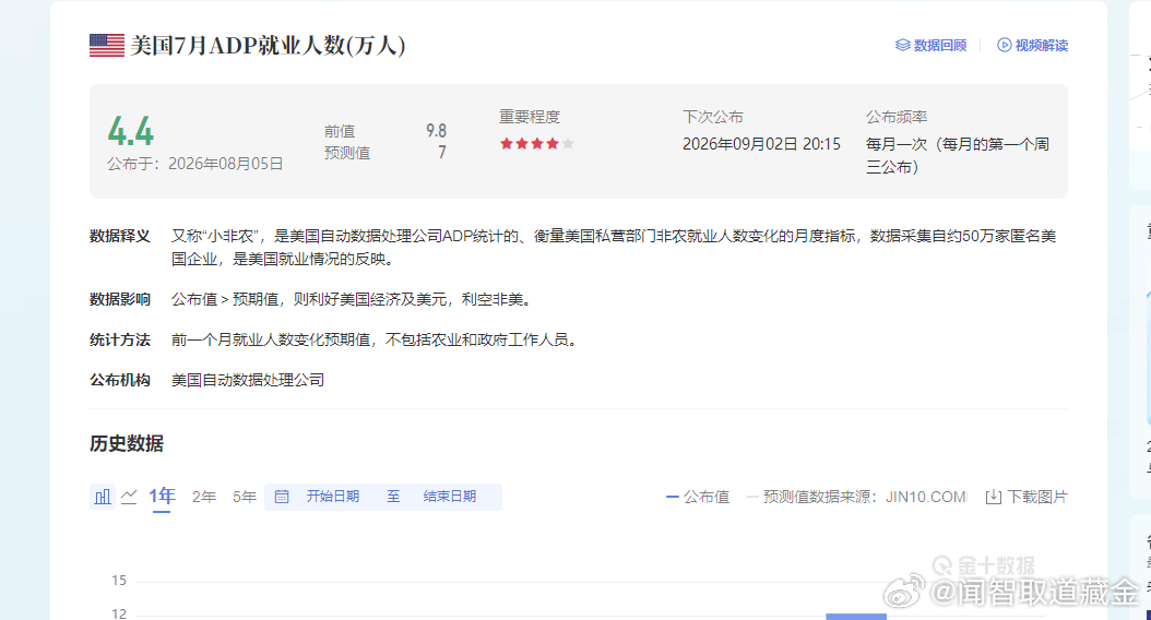 外汇黄金 ADP数据公布4.4利多！也是正好突破4200！看能否企稳！ 