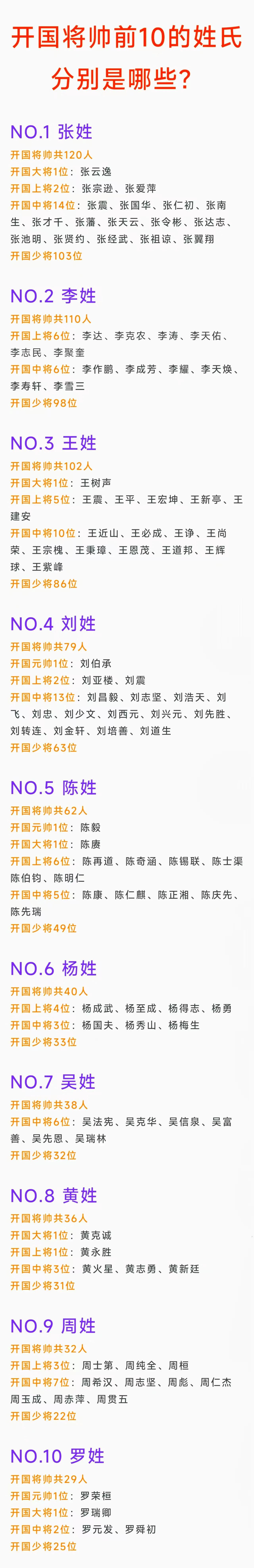 开国上将最多的姓氏是陈姓、李姓，分别6人；
开国中将最多的姓氏是张姓，有14人；