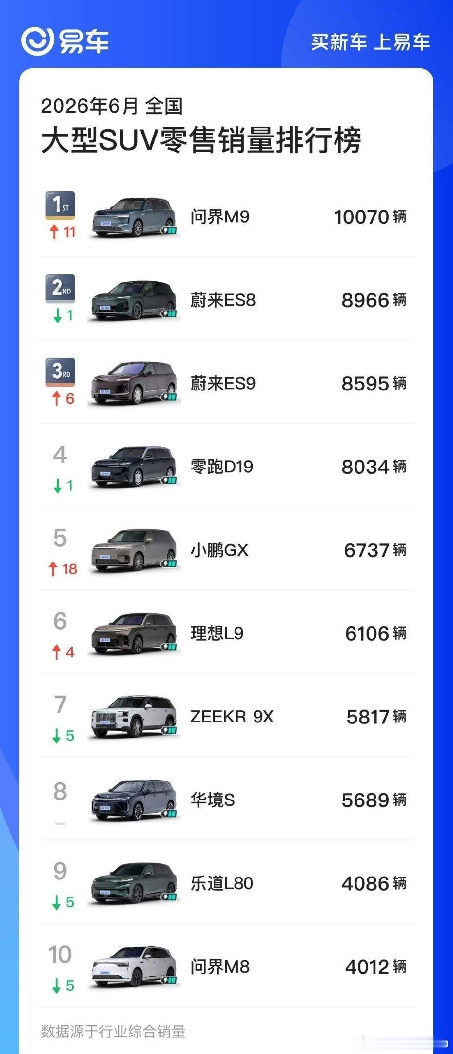 大型SUV销量前十，全是自主车企了传统豪强问界新款强势回归，蔚来两兄弟携手前三，